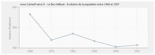 Population Le Bec-Hellouin